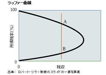 ラファブル曲線の脅威 ロバート シラー The Financial Pointer