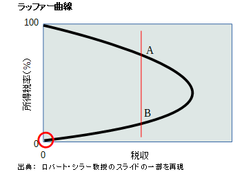 ラッファー曲線－税率0%