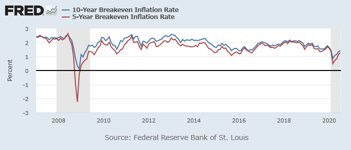 ブレークイーブンインフレ率（青：10年、赤：5年）