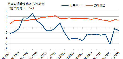 日本の消費支出とCPI総合