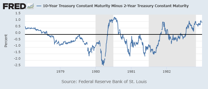 米2年10年スプレッド（1978-82年）