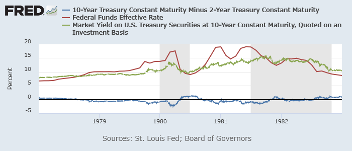 米2年10年スプレッド（青）、FF金利（赤）、10年債利回り（緑）（1978-82年）