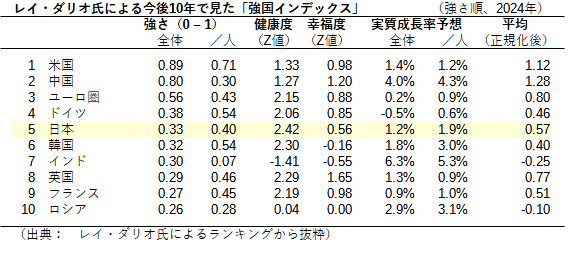 レイ・ダリオ氏による今後10年で見た「強国インデックス」
