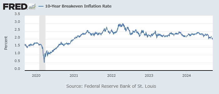 米10年ブレークイーブンインフレ率