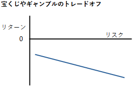 宝くじやギャンブルのトレードオフ