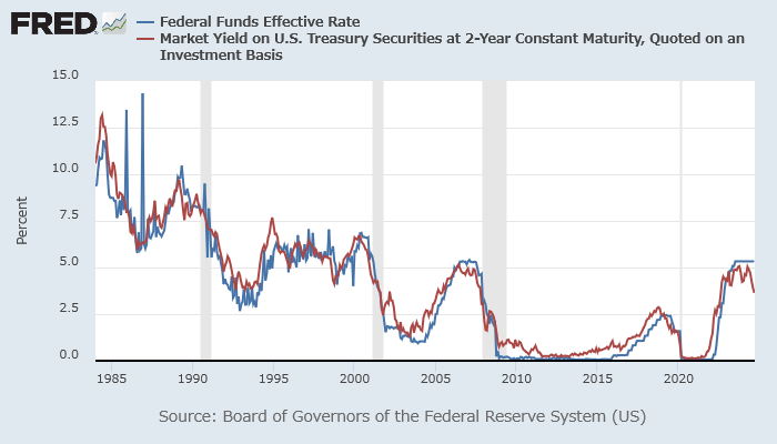 実効FF金利と米2年債利回り