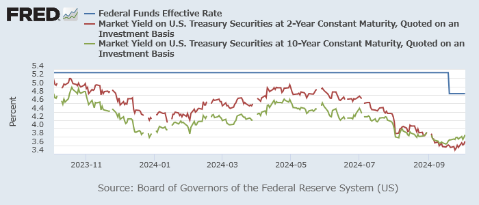 実効FF金利（青）米2年債（赤）・10年債（緑）利回り