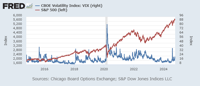 S&P500（赤、左）とVIX（青、右）