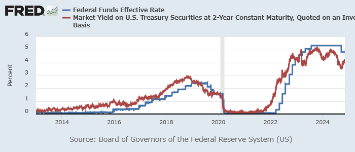 実効FF金利（青）と米2年債利回り（赤）