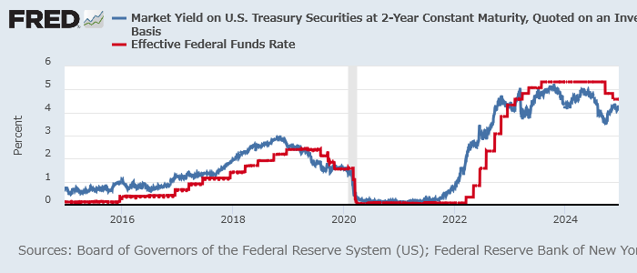 米2年債利回り（青）と実効FF金利（赤）