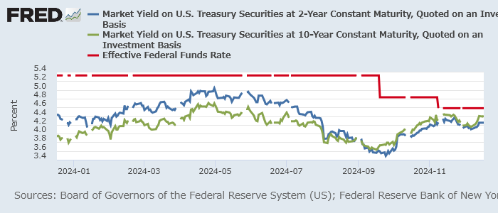 米10年債（緑）・2年債（青）利回りと実効FF金利（赤）
