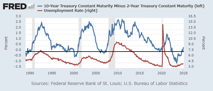 米2年10年スプレッド（青、左）と米失業率（赤、右）