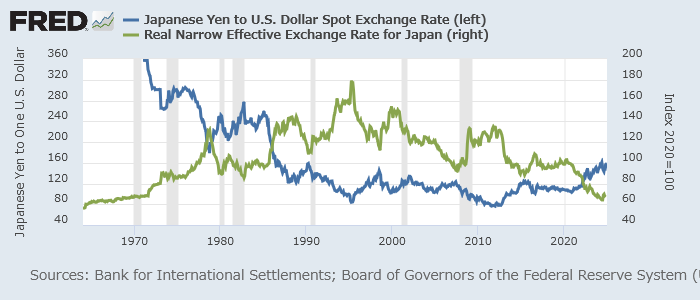 名目ドル円レート（青、左）と円の実質実効レート（緑、右）