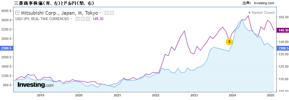 三菱商事株価とドル円