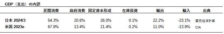 GDP（支出）の内訳